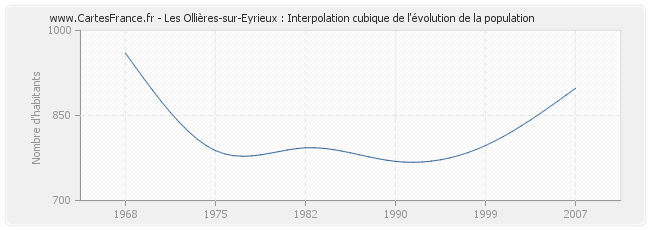 Les Ollières-sur-Eyrieux : Interpolation cubique de l'évolution de la population
